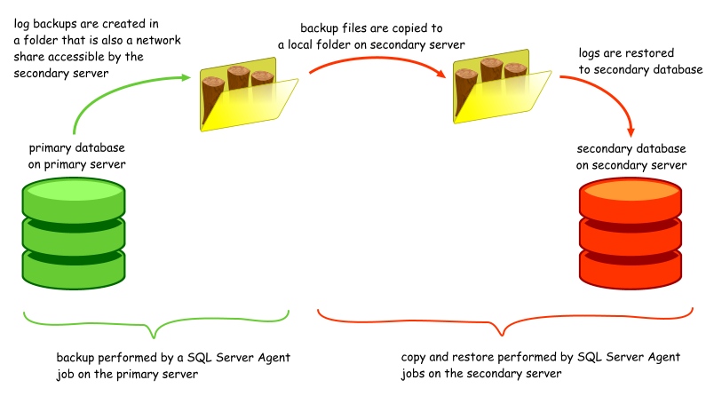 Understanding Sql Server Resume Log Shipping: A Comprehensive Guide